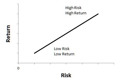 risk and return graph