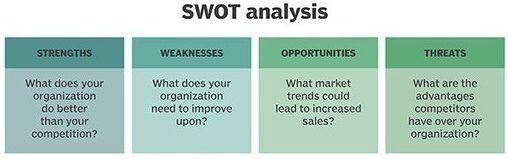 SWOT Analysis