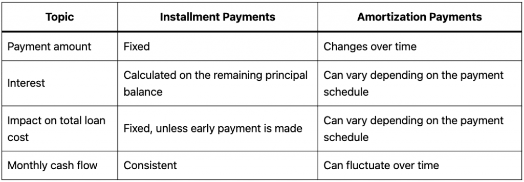 Differences between Installment and Amortization Payments