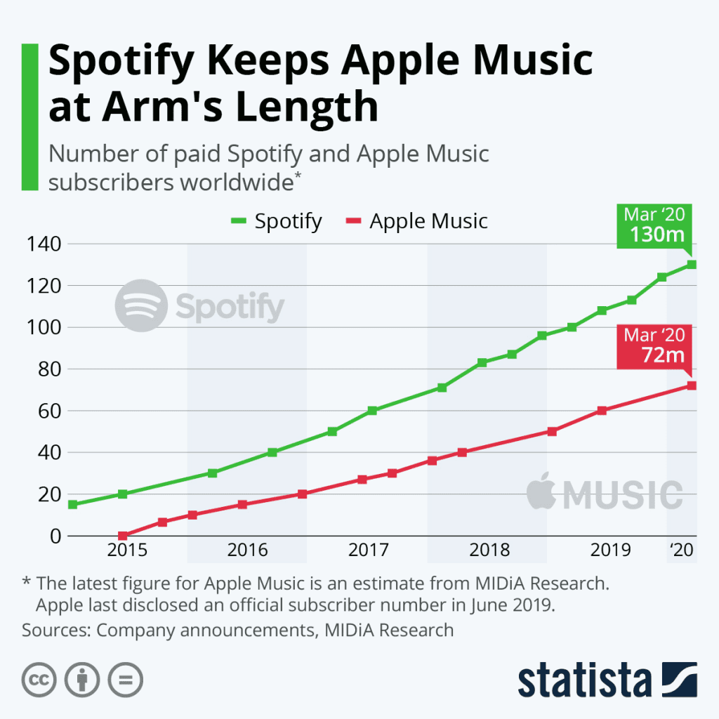 Spotify and Apple Music compare in terms of market share