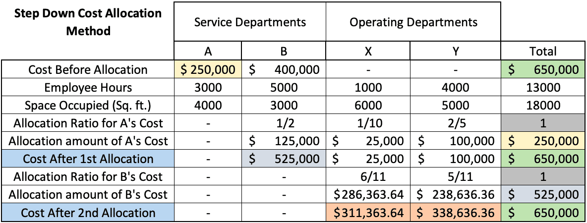 Step Down Cost Allocation Method example