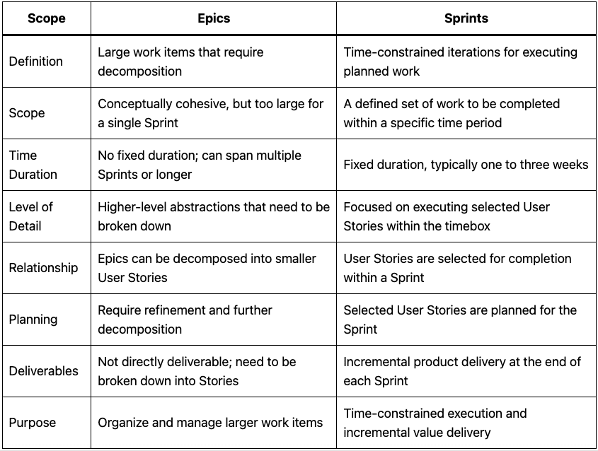 Difference between Epics and Sprints in agile