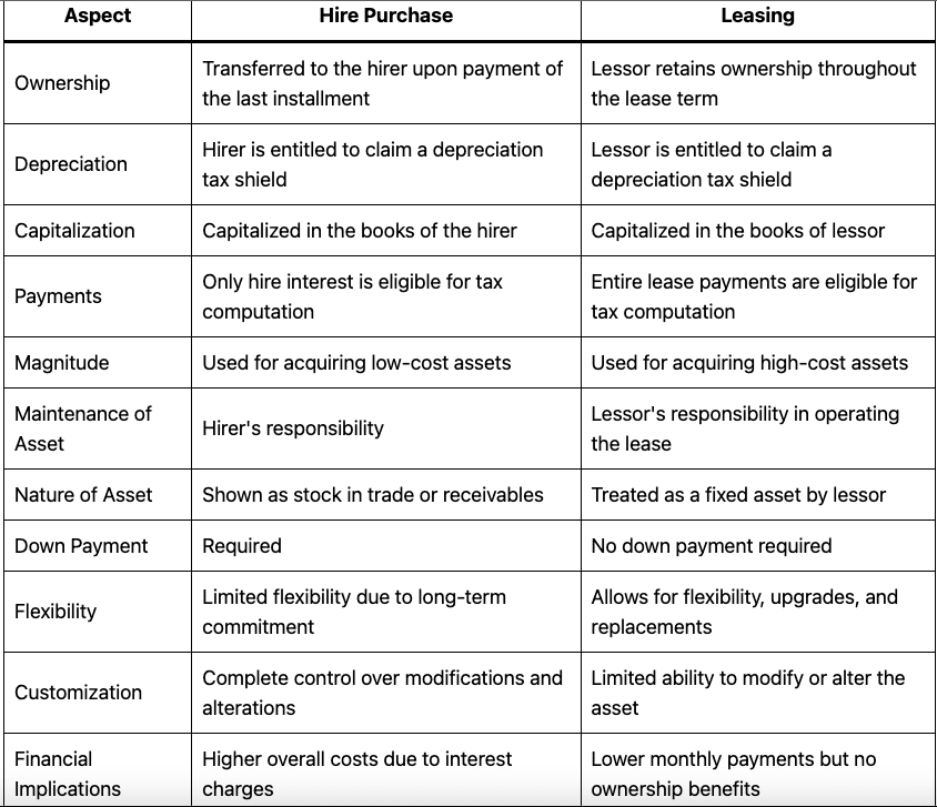 Difference between Hire Purchase and Leasing